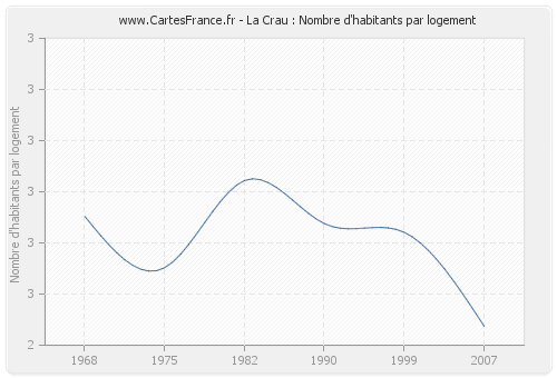 La Crau : Nombre d'habitants par logement